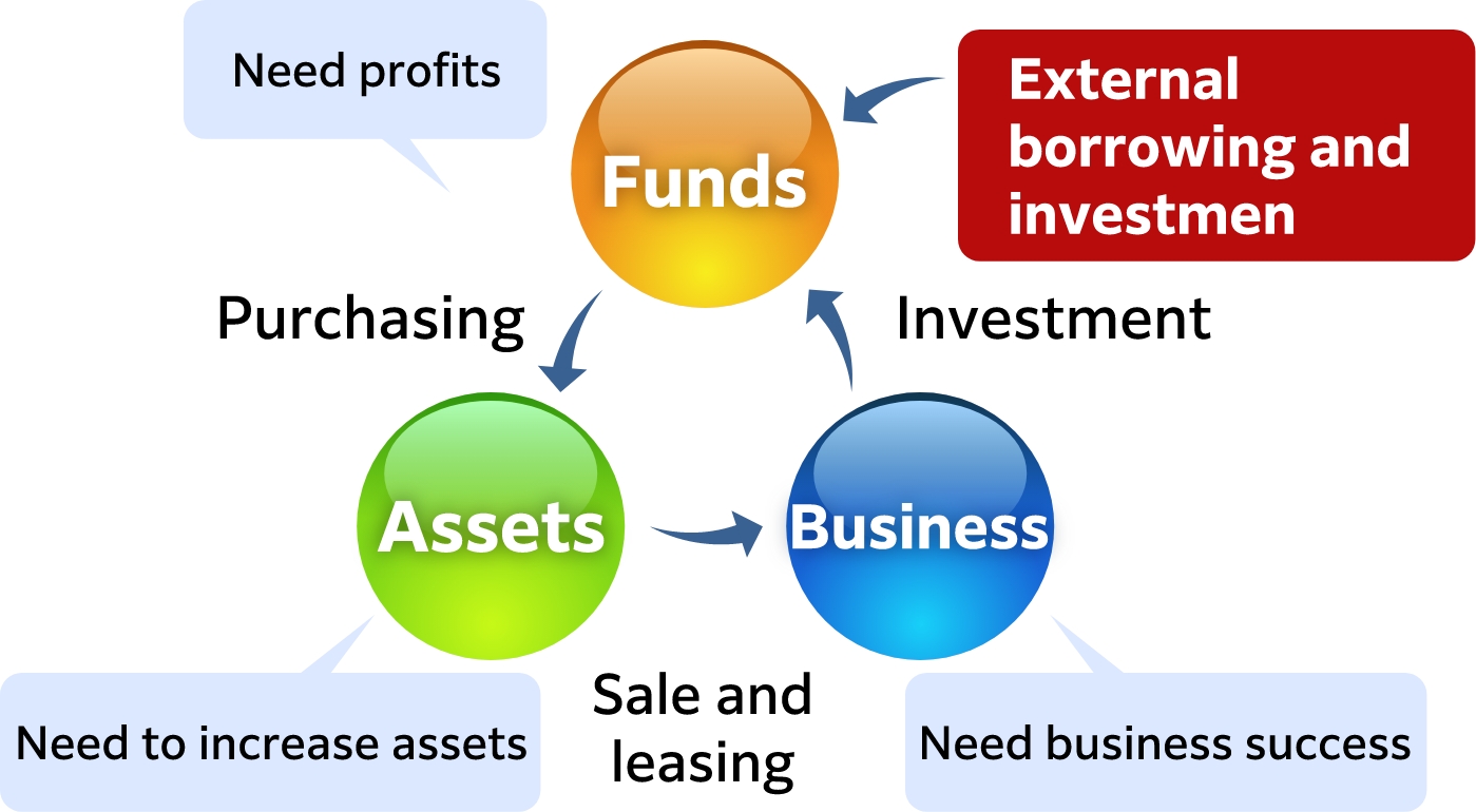 Funds→Assets→Business